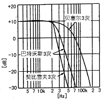 什么叫低通滤波器的截止频率