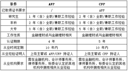 cfp和afp有什么分别