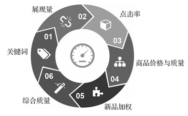 拼多多商品SEO优化的六个因素