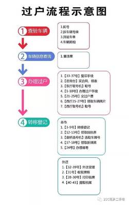 汽车过户流程要多久
