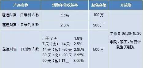 交行理财什么时候到账