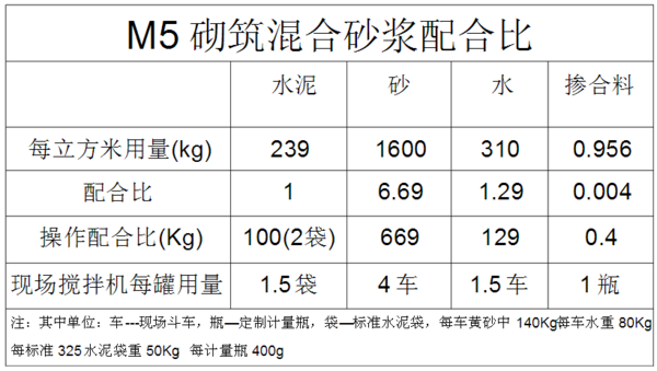 m5是多少