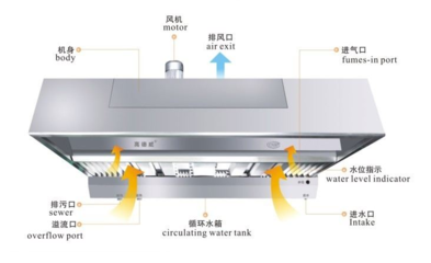 厨房油烟净化一体机选型