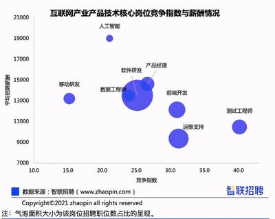 大数据  招聘