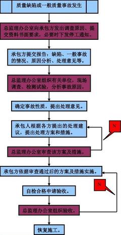 工程质量事故处理原则