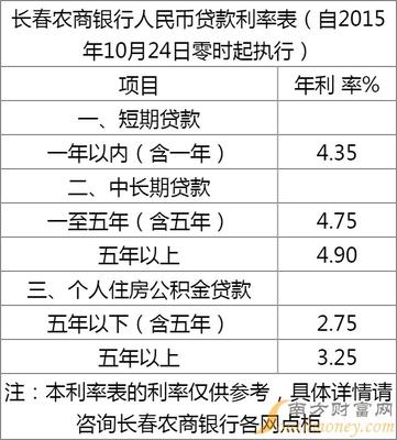 小企业贷款利息多少