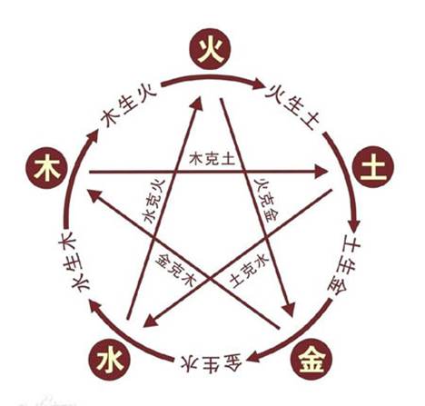 五行的相互关系