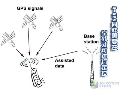 GPS和GPRS是什么意思