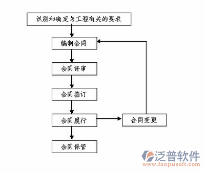 合同的订立程序