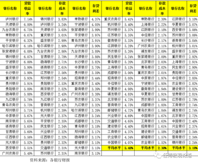 存贷利差如何计算