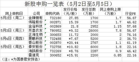 金牌申购什么时候交易