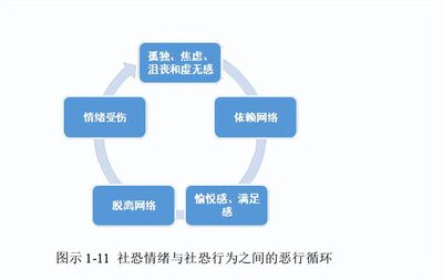 社恐死循环是什么意思