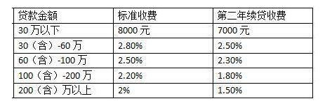 抵押贷款手续费几个点