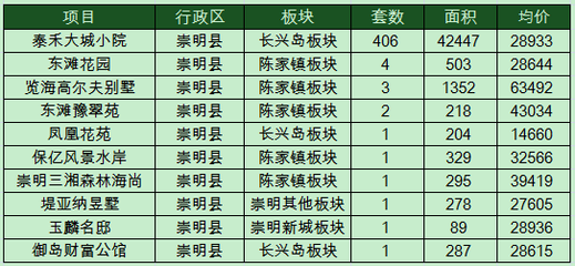 上海长兴岛房价