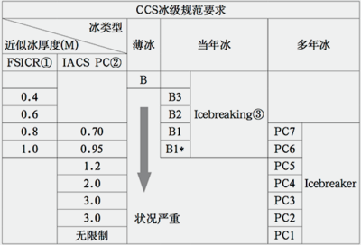 船舶冰级分级