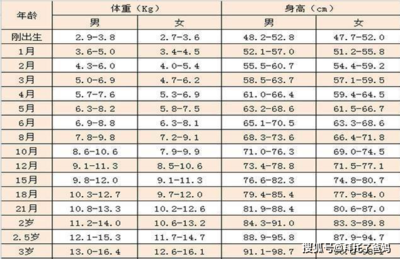宝宝体重怎么计算