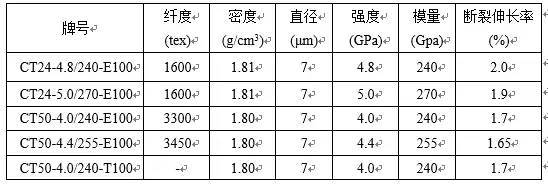 碳纖維加固檢驗(yàn)批劃分（關(guān)于碳纖維加固檢驗(yàn)批劃分的相關(guān)信息） 建筑施工圖施工 第3張