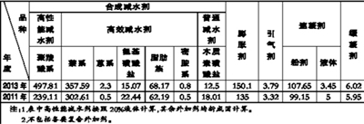 混凝土外加劑行業(yè)分類（混凝土外加劑怎么分類） 結(jié)構(gòu)污水處理池設(shè)計 第4張