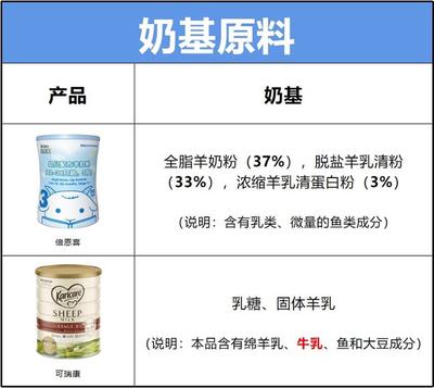 牛奶与奶粉哪个好