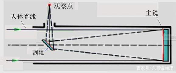 牛顿望远镜原理