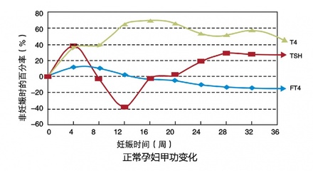 怀孕后tsh升高