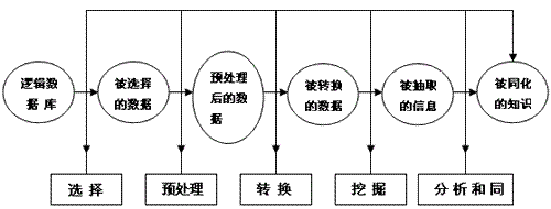 数据挖掘技术的