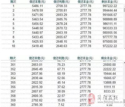贷款年化利息怎么算