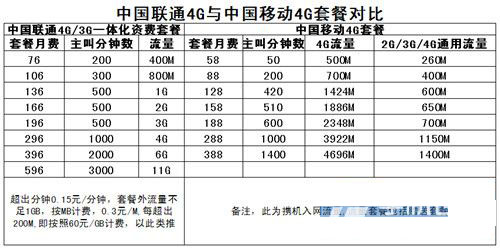 移动4g套餐多少钱 移动4g套餐多