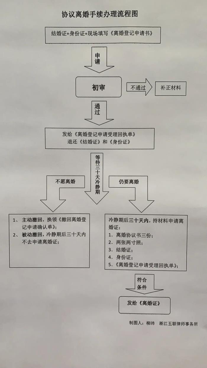 协议离婚程序怎么走