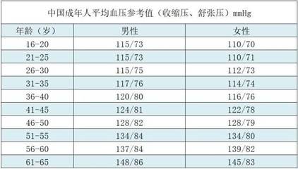 45岁男血压是多少正常值