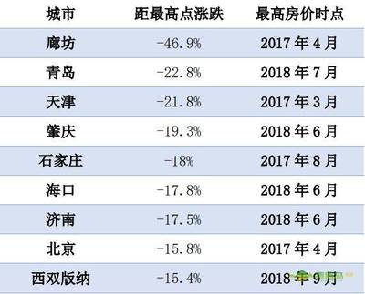 青岛房价降了吗