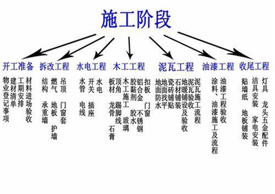 装修顺序流程图