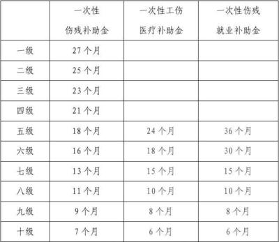 眼睛伤残等级评定标准及赔偿标准