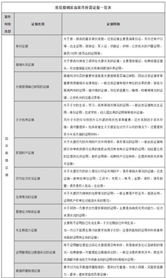 离婚案件证据清单