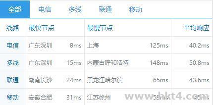 香港 VPS 地区网络环境优势