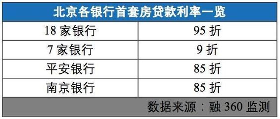 北京各银行房贷利率