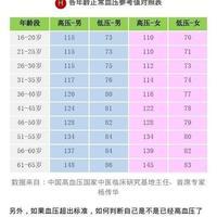 30岁男正常血压是多少