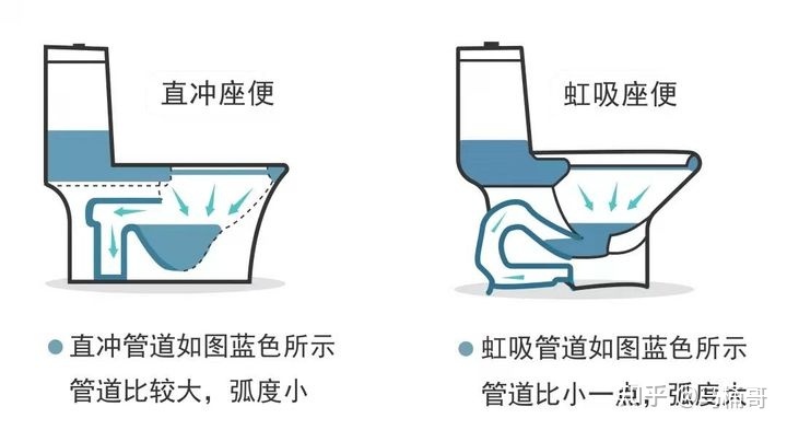 直排马桶