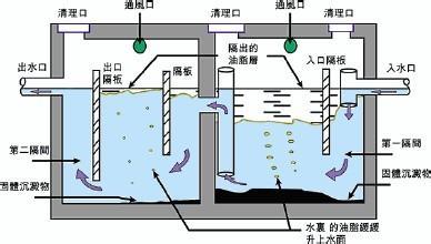 厨房用隔油池