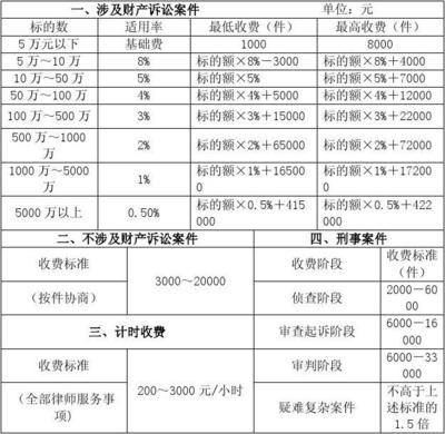 律师收费规定