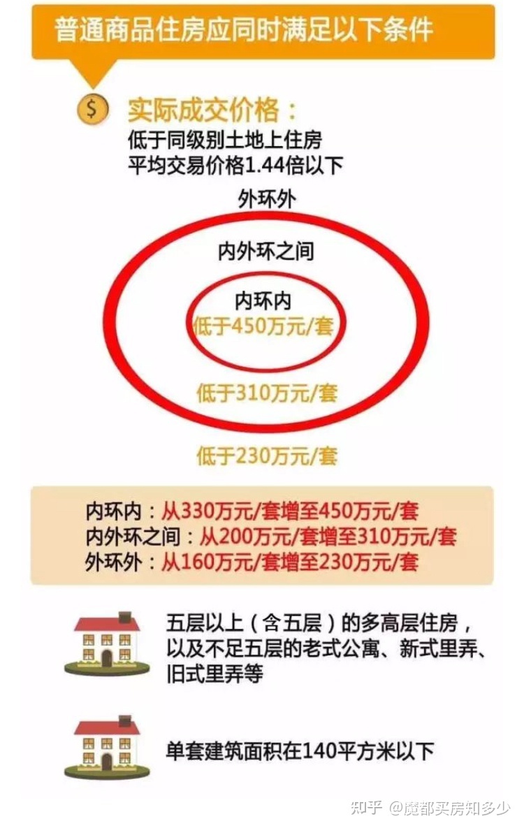上海二套房契税