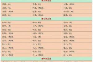 八字称骨表