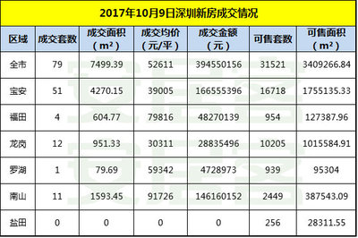 深圳龙岗房子均价