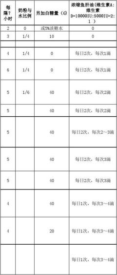婴儿奶粉用量对照表