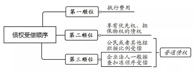 破产债务的清偿顺序