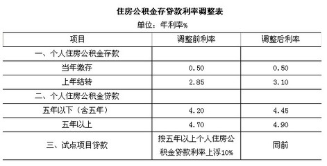 昆山公积金贷款利率