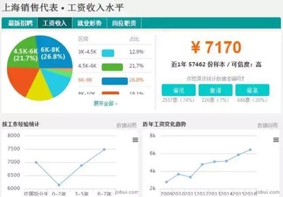 2015上海销售底薪多少