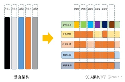 什么是垂直应用架构