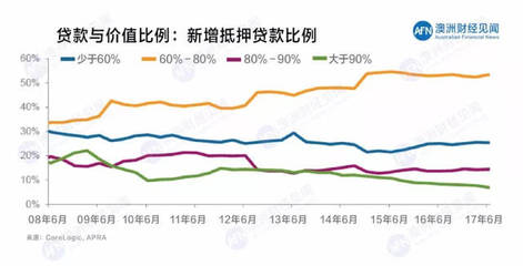 房屋抵押贷款比例
