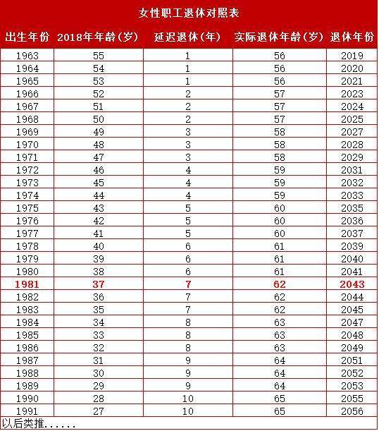 法定退休年龄规定